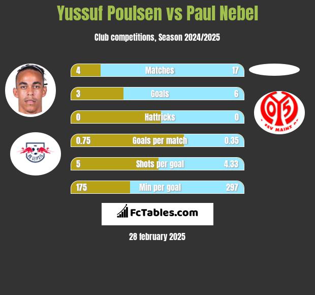 Yussuf Poulsen vs Paul Nebel h2h player stats