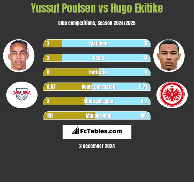 Yussuf Poulsen vs Hugo Ekitike h2h player stats