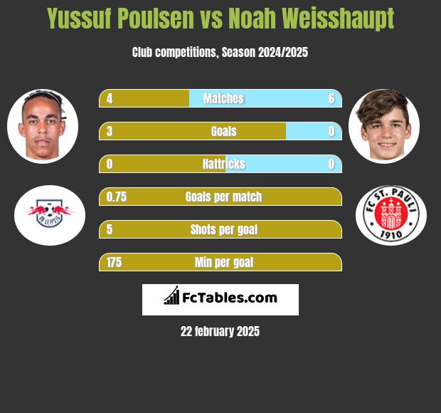 Yussuf Poulsen vs Noah Weisshaupt h2h player stats