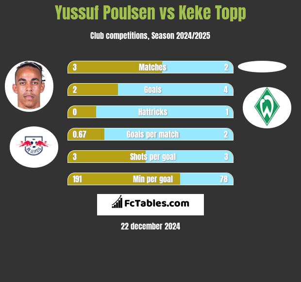 Yussuf Poulsen vs Keke Topp h2h player stats