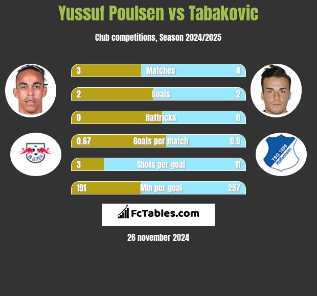 Yussuf Poulsen vs Tabakovic h2h player stats