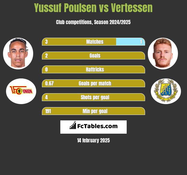 Yussuf Poulsen vs Vertessen h2h player stats