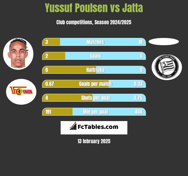 Yussuf Poulsen vs Jatta h2h player stats