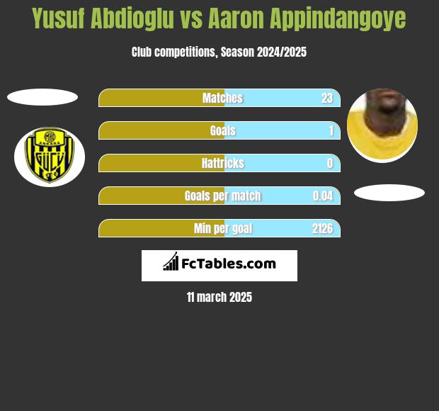 Yusuf Abdioglu vs Aaron Appindangoye h2h player stats