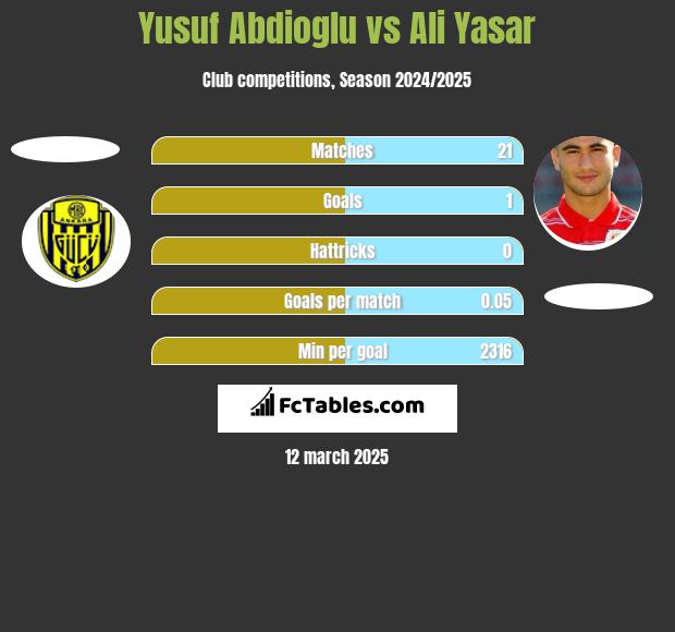 Yusuf Abdioglu vs Ali Yasar h2h player stats