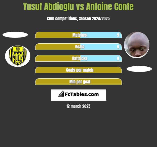 Yusuf Abdioglu vs Antoine Conte h2h player stats