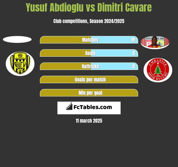 Yusuf Abdioglu vs Dimitri Cavare h2h player stats