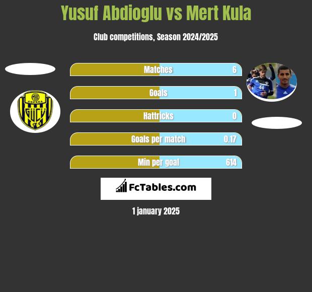 Yusuf Abdioglu vs Mert Kula h2h player stats