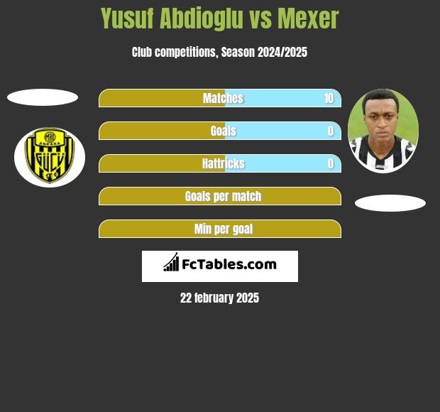 Yusuf Abdioglu vs Mexer h2h player stats