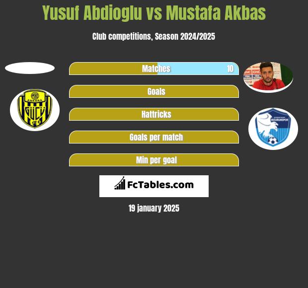 Yusuf Abdioglu vs Mustafa Akbas h2h player stats