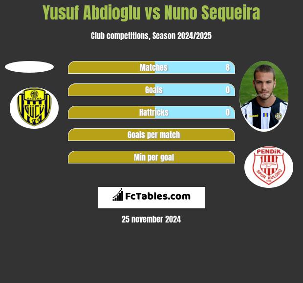 Yusuf Abdioglu vs Nuno Sequeira h2h player stats