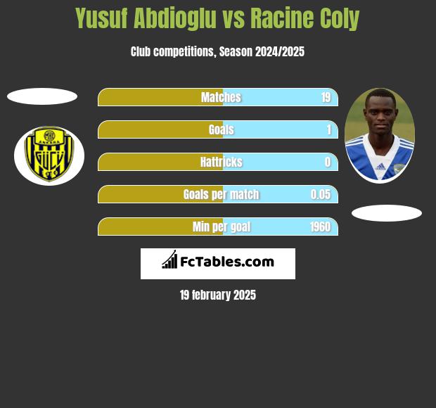 Yusuf Abdioglu vs Racine Coly h2h player stats