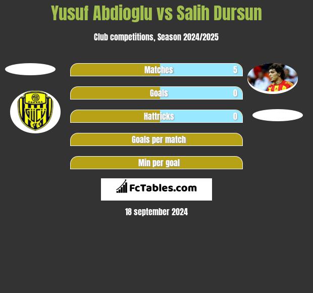 Yusuf Abdioglu vs Salih Dursun h2h player stats