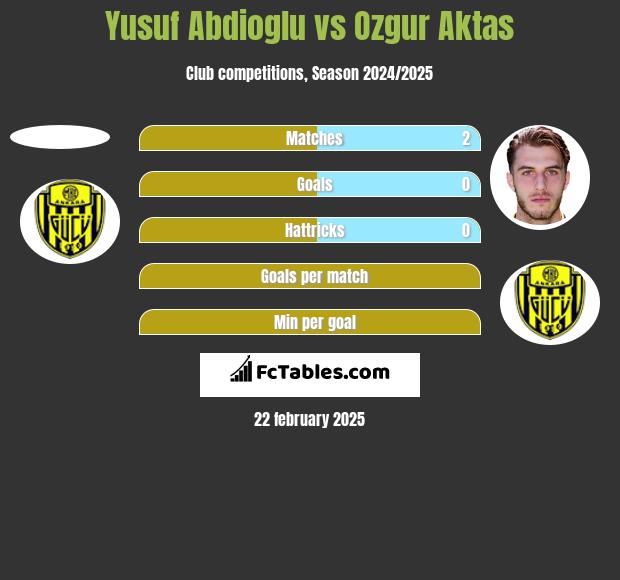 Yusuf Abdioglu vs Ozgur Aktas h2h player stats