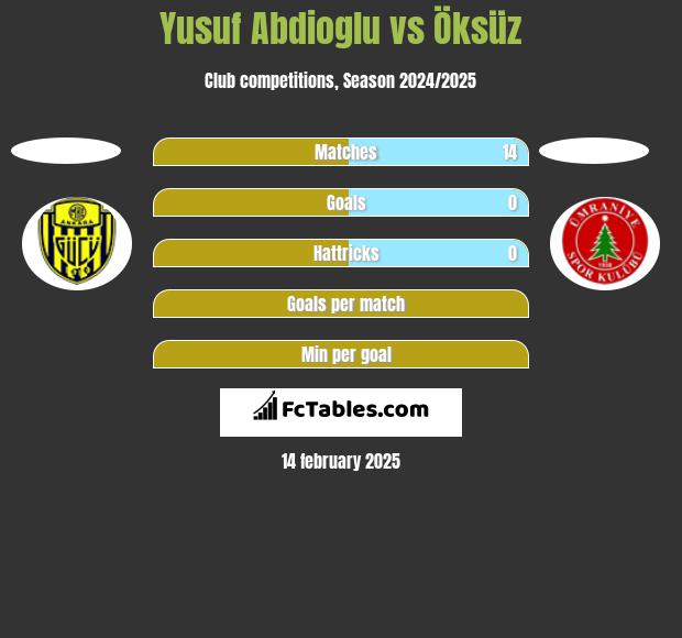 Yusuf Abdioglu vs Öksüz h2h player stats