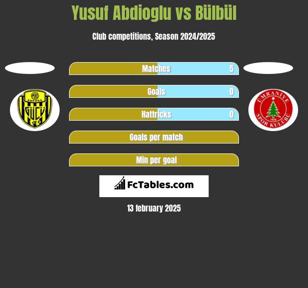 Yusuf Abdioglu vs Bülbül h2h player stats