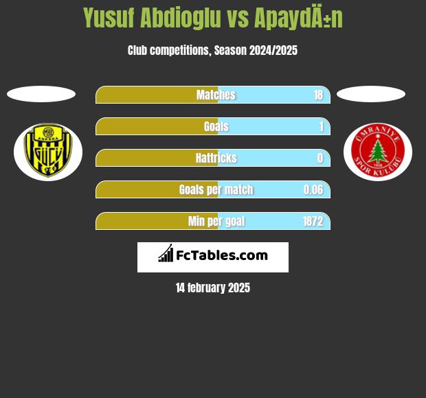 Yusuf Abdioglu vs ApaydÄ±n h2h player stats