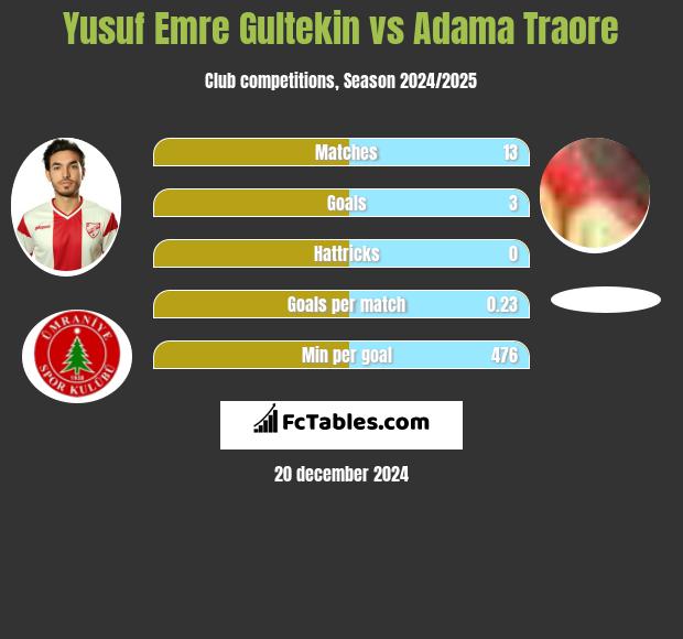 Yusuf Emre Gultekin vs Adama Traore h2h player stats