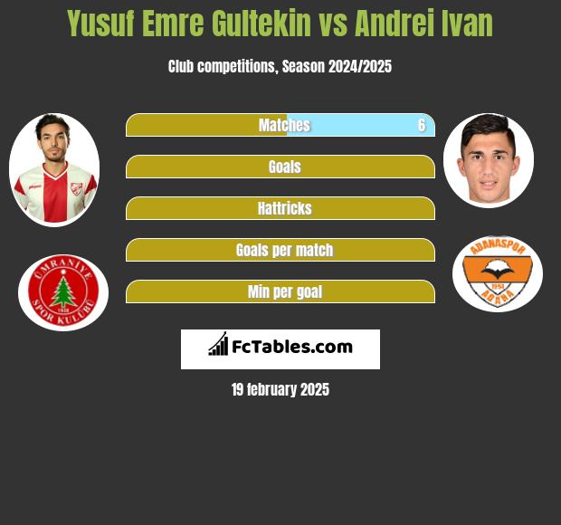 Yusuf Emre Gultekin vs Andrei Ivan h2h player stats