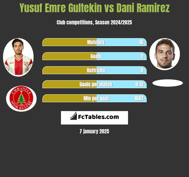 Yusuf Emre Gultekin vs Dani Ramirez h2h player stats