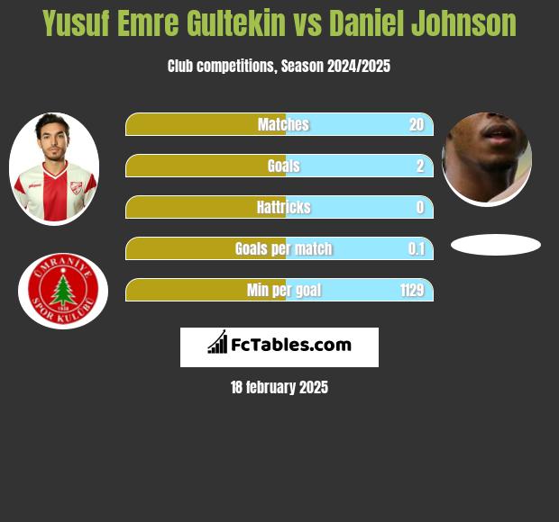 Yusuf Emre Gultekin vs Daniel Johnson h2h player stats