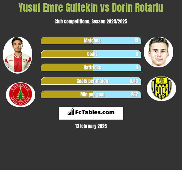 Yusuf Emre Gultekin vs Dorin Rotariu h2h player stats