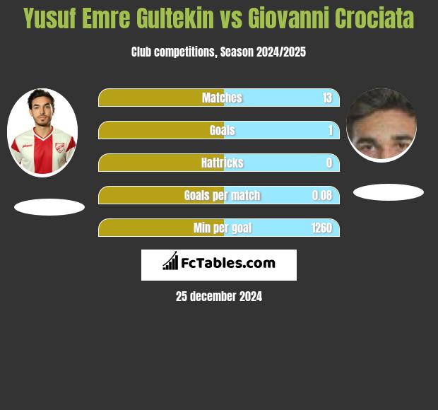 Yusuf Emre Gultekin vs Giovanni Crociata h2h player stats