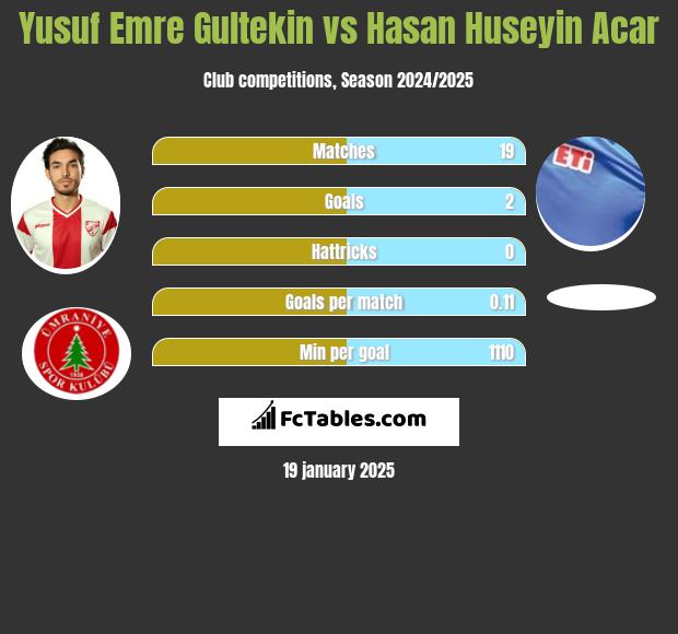 Yusuf Emre Gultekin vs Hasan Huseyin Acar h2h player stats