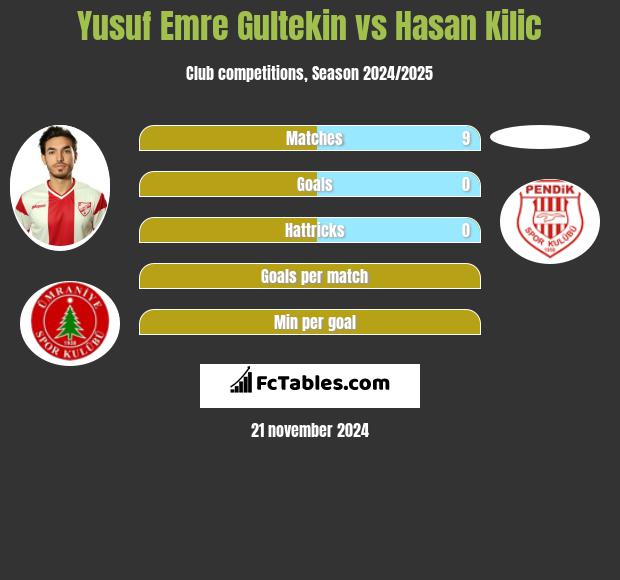 Yusuf Emre Gultekin vs Hasan Kilic h2h player stats