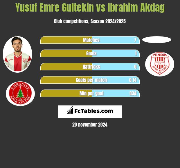 Yusuf Emre Gultekin vs Ibrahim Akdag h2h player stats