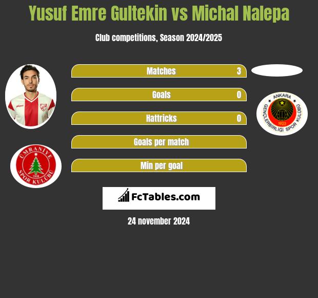 Yusuf Emre Gultekin vs Michał Nalepa h2h player stats