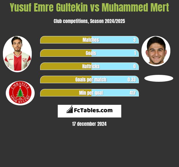 Yusuf Emre Gultekin vs Muhammed Mert h2h player stats