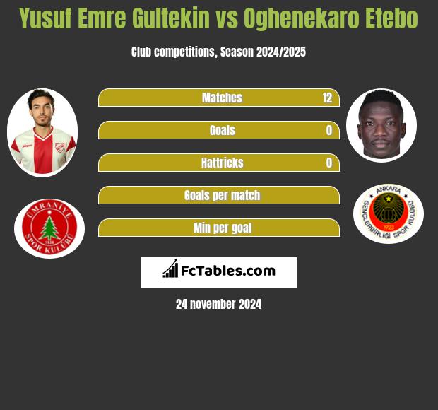 Yusuf Emre Gultekin vs Oghenekaro Etebo h2h player stats