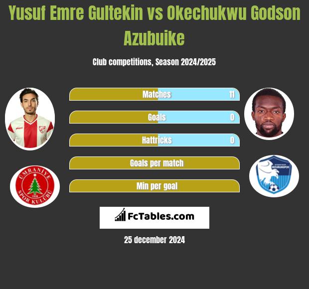 Yusuf Emre Gultekin vs Okechukwu Godson Azubuike h2h player stats