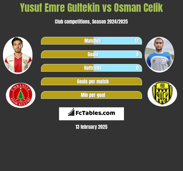 Yusuf Emre Gultekin vs Osman Celik h2h player stats