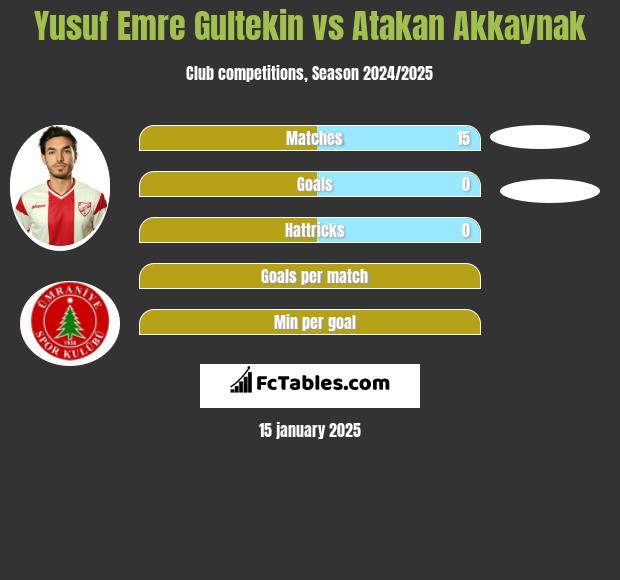 Yusuf Emre Gultekin vs Atakan Akkaynak h2h player stats