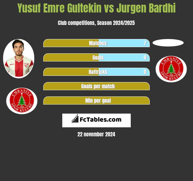 Yusuf Emre Gultekin vs Jurgen Bardhi h2h player stats