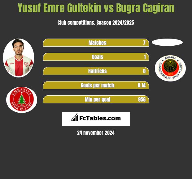 Yusuf Emre Gultekin vs Bugra Cagiran h2h player stats