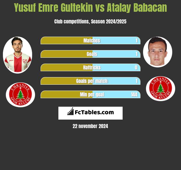 Yusuf Emre Gultekin vs Atalay Babacan h2h player stats