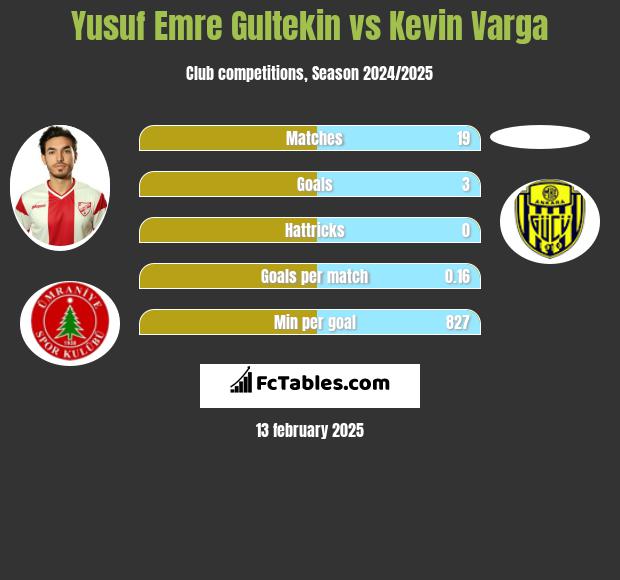 Yusuf Emre Gultekin vs Kevin Varga h2h player stats