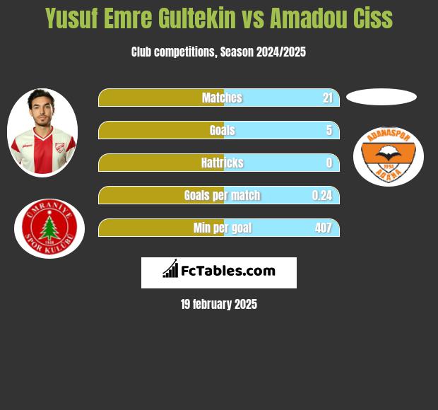 Yusuf Emre Gultekin vs Amadou Ciss h2h player stats