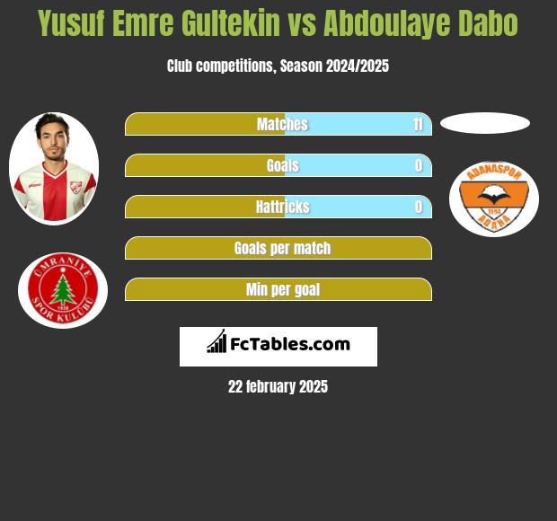 Yusuf Emre Gultekin vs Abdoulaye Dabo h2h player stats