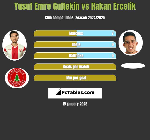 Yusuf Emre Gultekin vs Hakan Ercelik h2h player stats