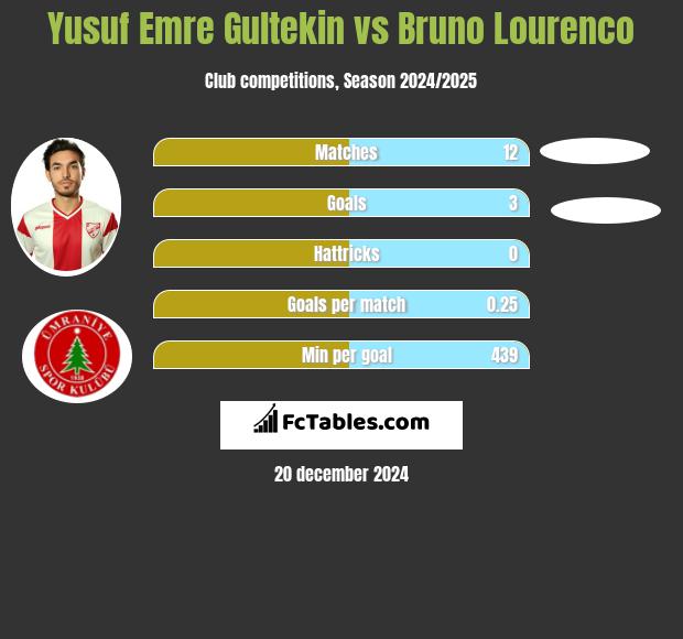 Yusuf Emre Gultekin vs Bruno Lourenco h2h player stats