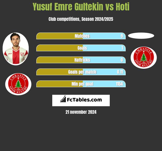 Yusuf Emre Gultekin vs Hoti h2h player stats