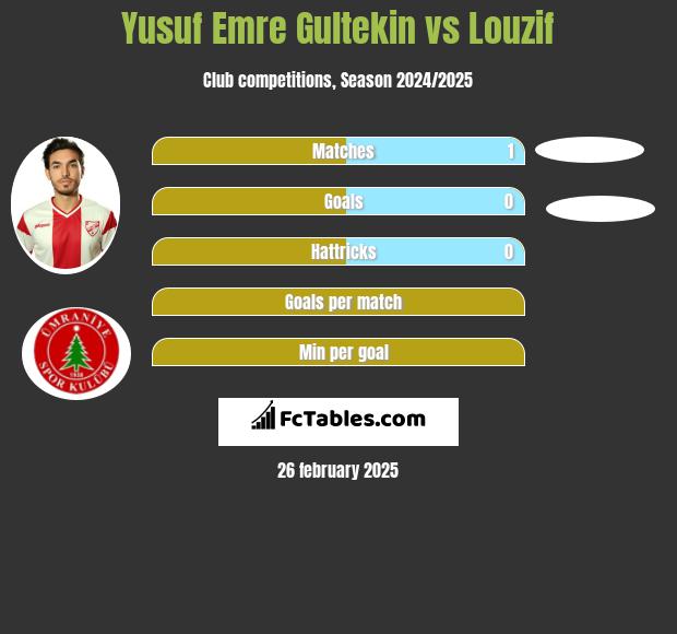 Yusuf Emre Gultekin vs Louzif h2h player stats