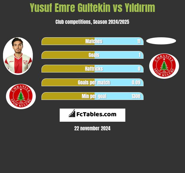 Yusuf Emre Gultekin vs Yıldırım h2h player stats