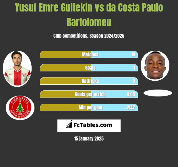 Yusuf Emre Gultekin vs da Costa Paulo Bartolomeu h2h player stats