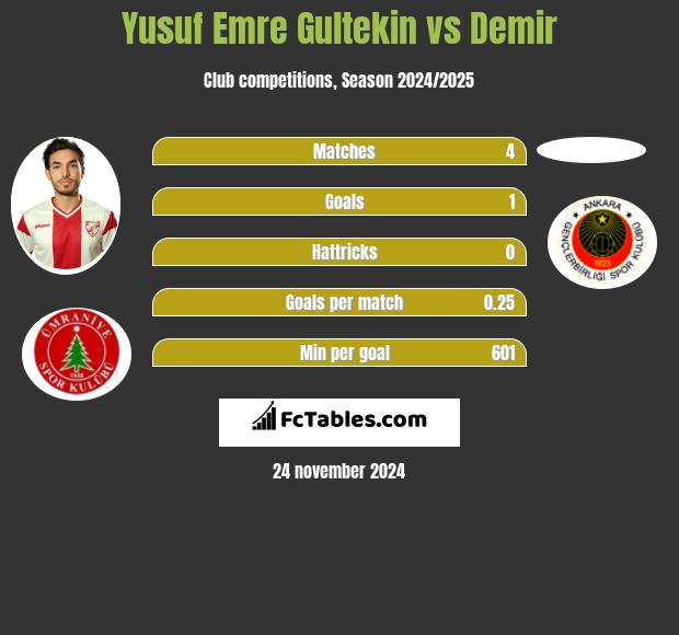 Yusuf Emre Gultekin vs Demir h2h player stats