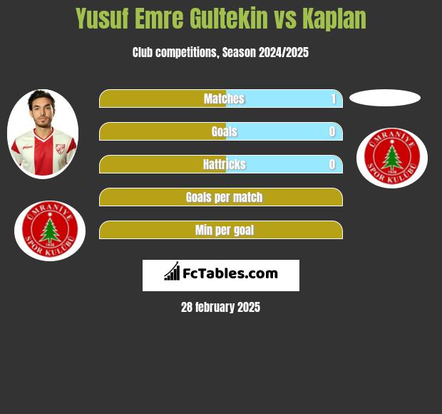 Yusuf Emre Gultekin vs Kaplan h2h player stats